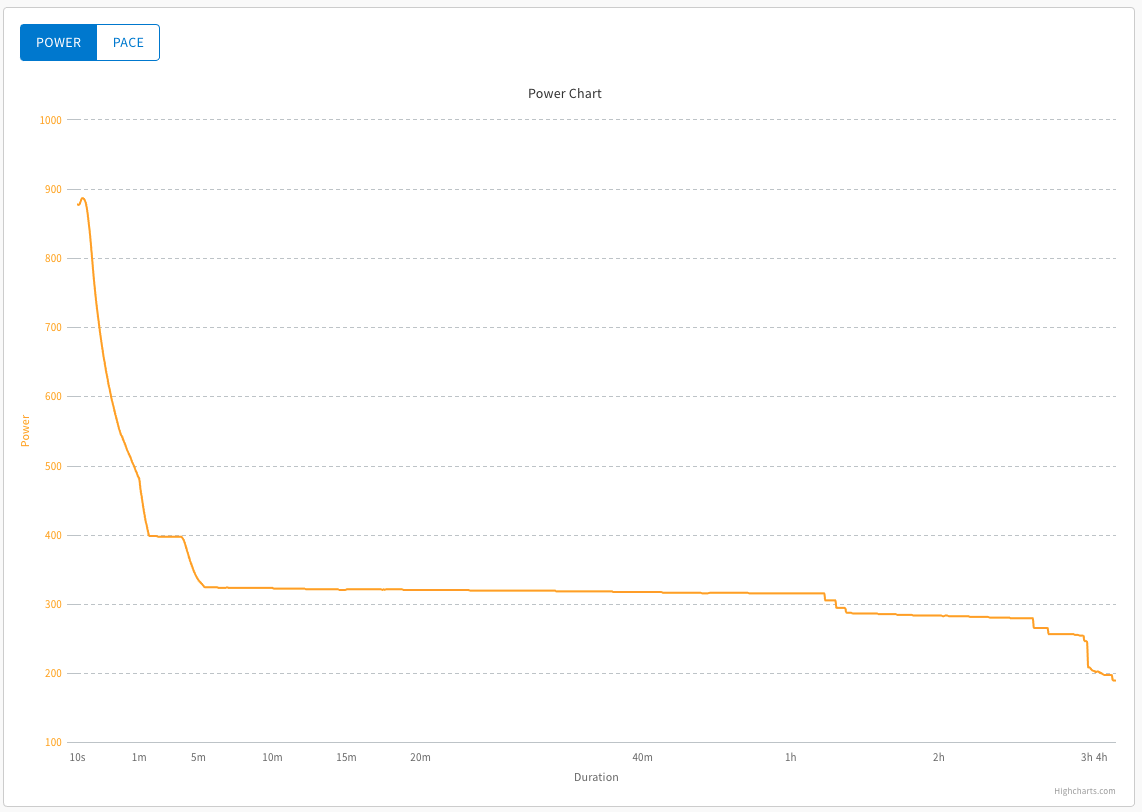 Power Curve